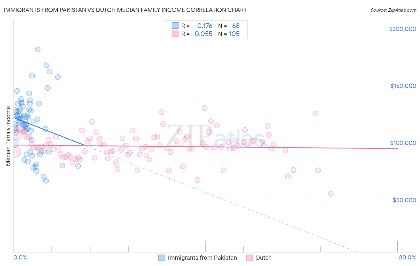 Immigrants from Pakistan vs Dutch Median Family Income