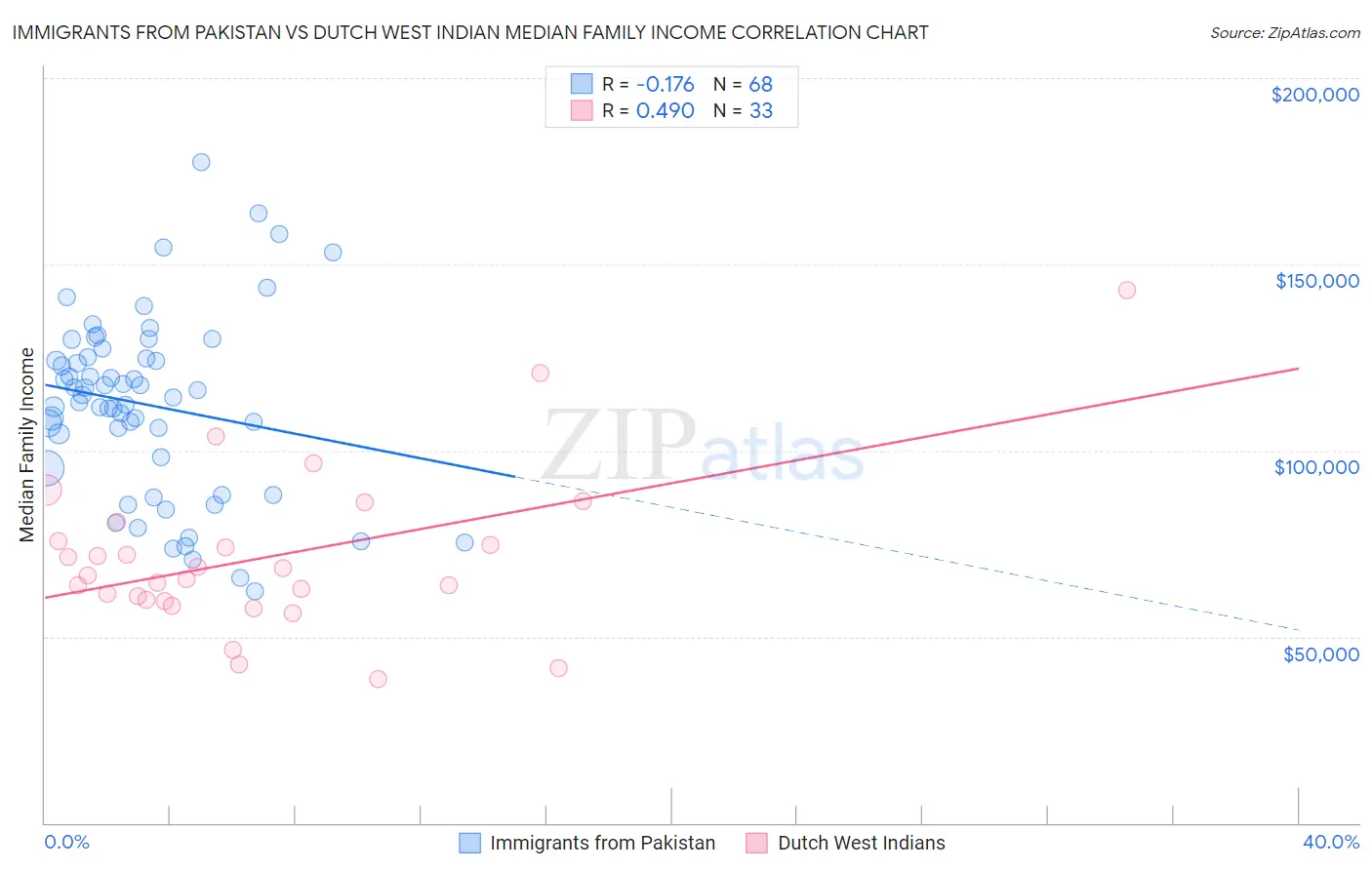 Immigrants from Pakistan vs Dutch West Indian Median Family Income