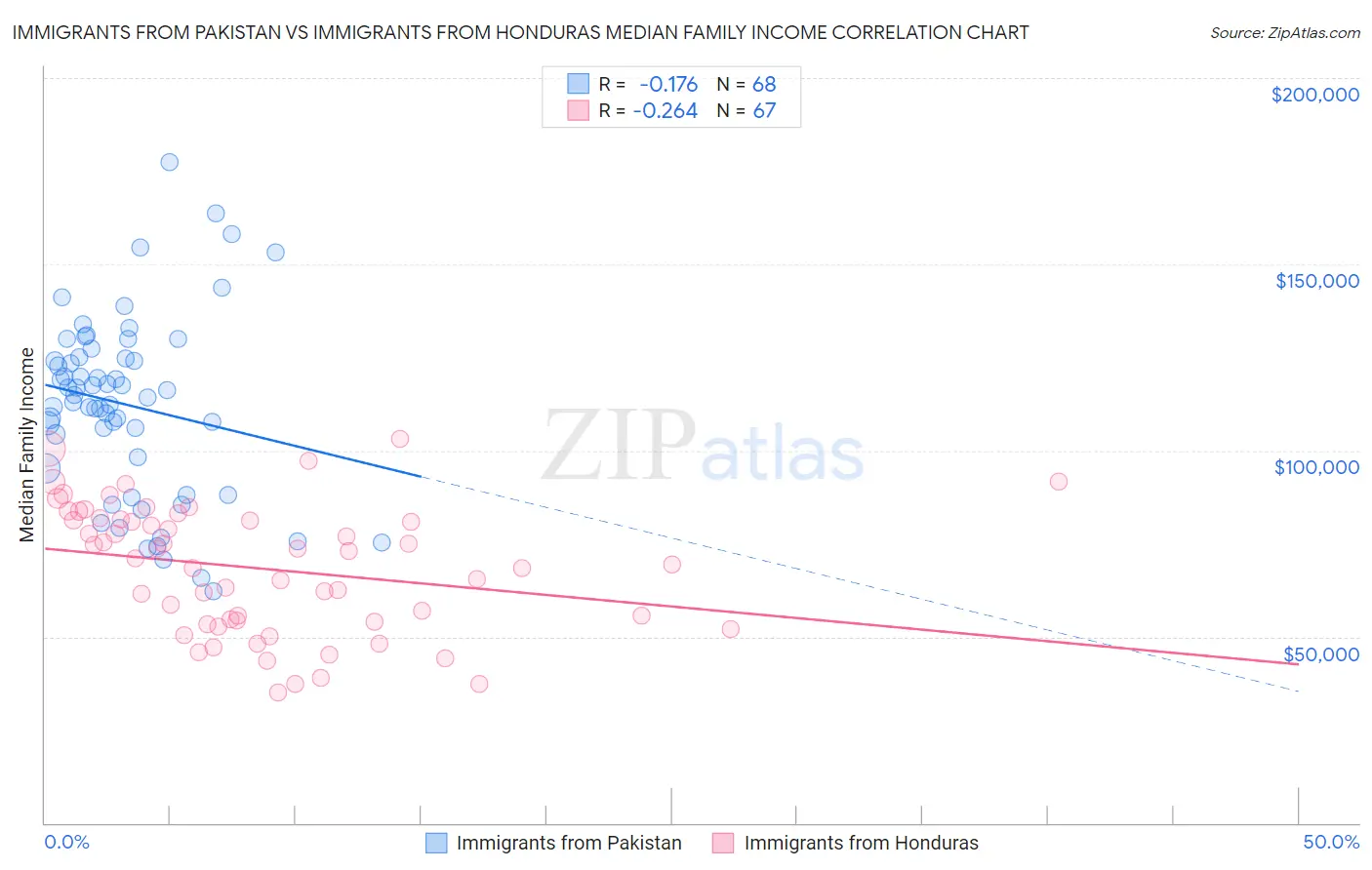 Immigrants from Pakistan vs Immigrants from Honduras Median Family Income