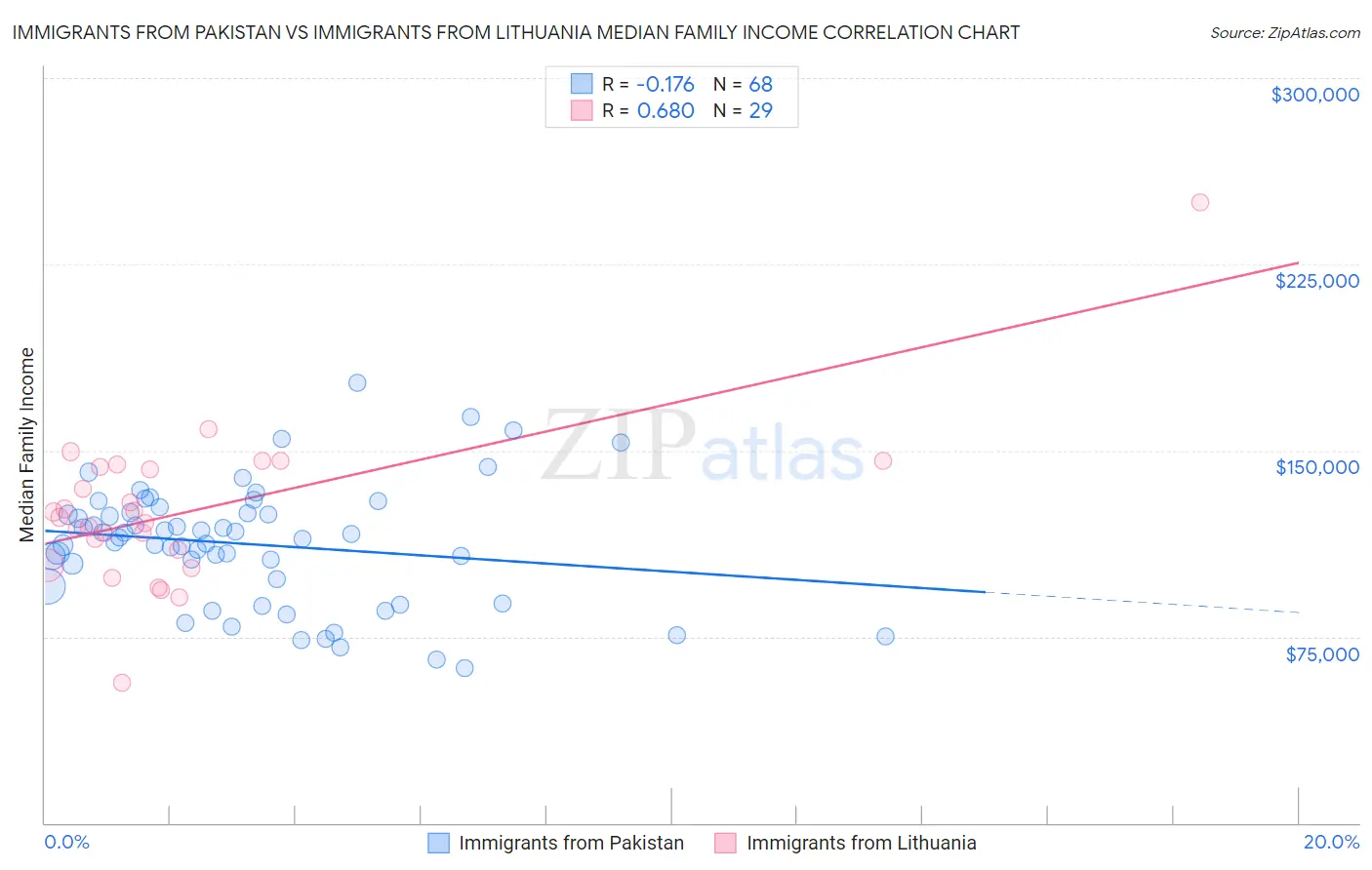 Immigrants from Pakistan vs Immigrants from Lithuania Median Family Income