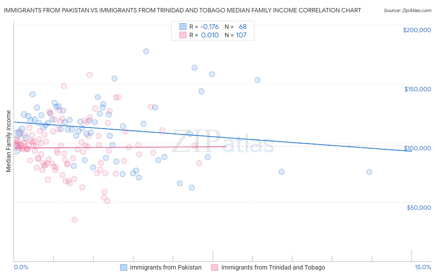 Immigrants from Pakistan vs Immigrants from Trinidad and Tobago Median Family Income