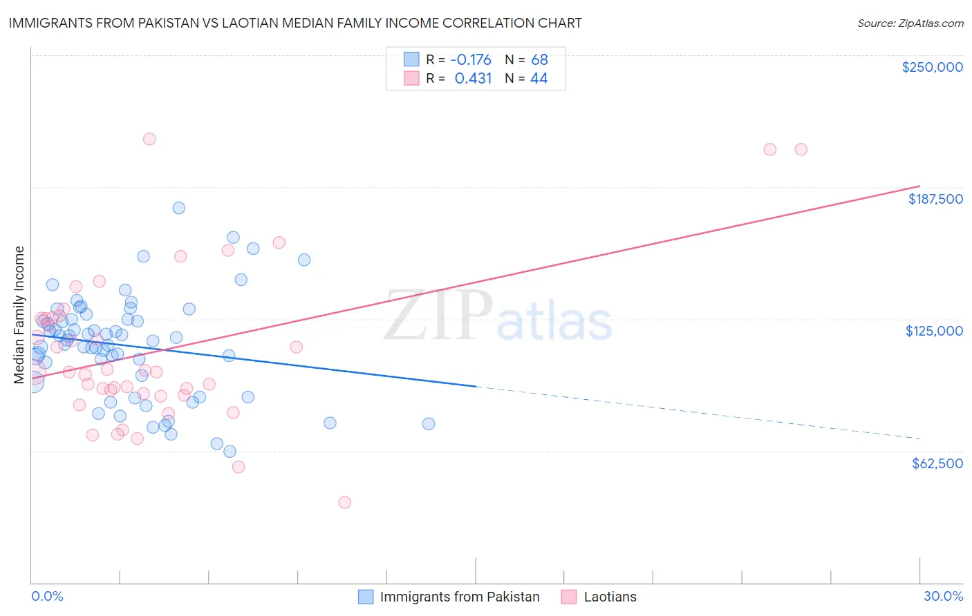 Immigrants from Pakistan vs Laotian Median Family Income