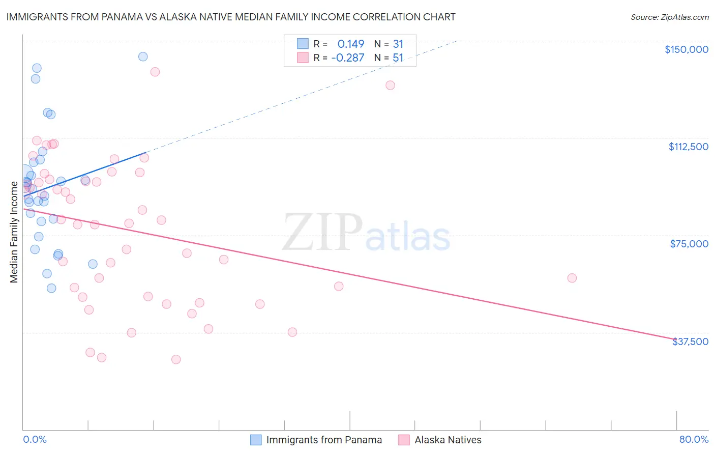 Immigrants from Panama vs Alaska Native Median Family Income