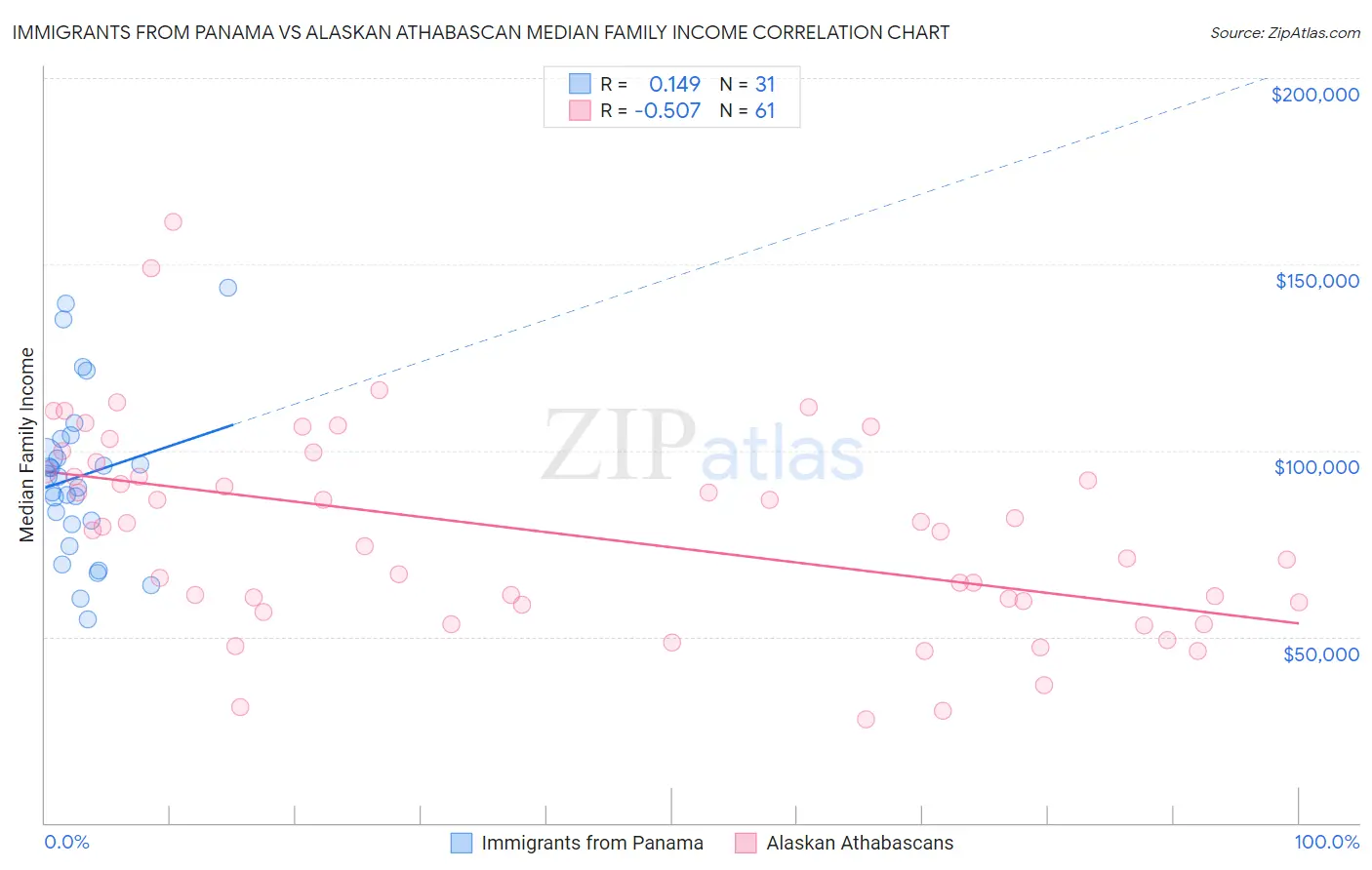 Immigrants from Panama vs Alaskan Athabascan Median Family Income