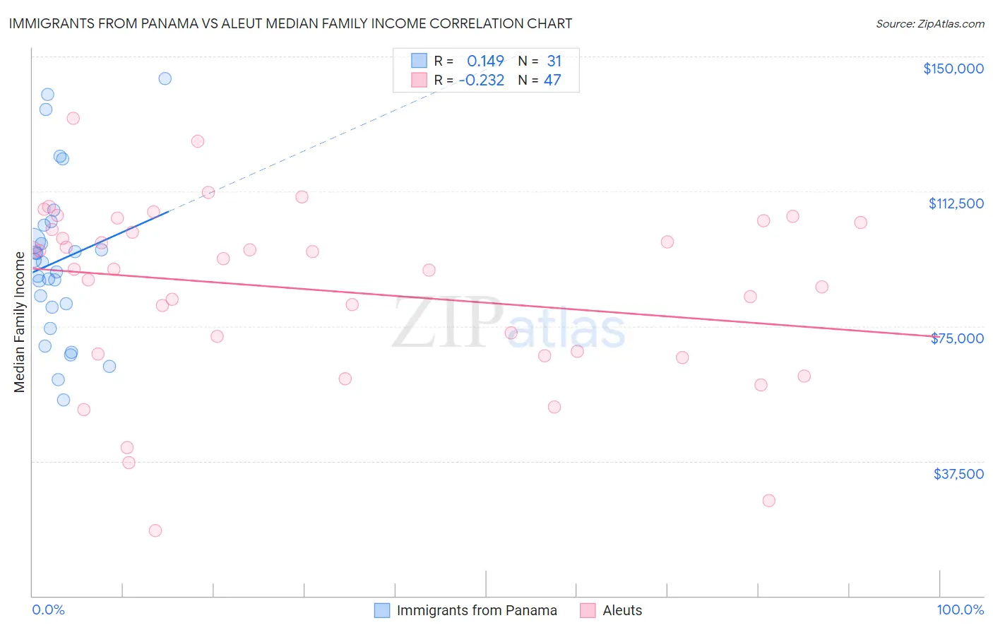 Immigrants from Panama vs Aleut Median Family Income