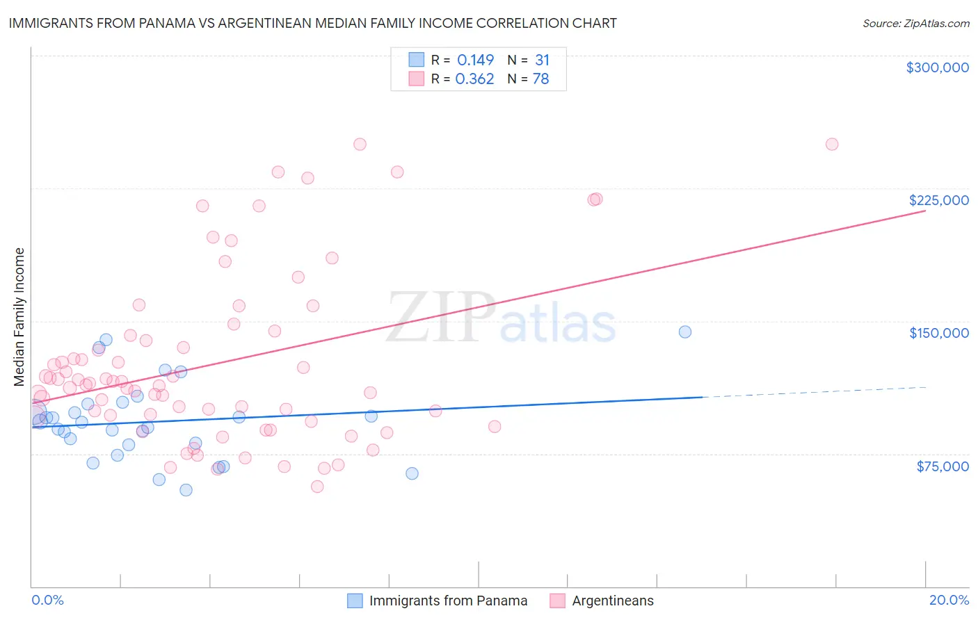 Immigrants from Panama vs Argentinean Median Family Income