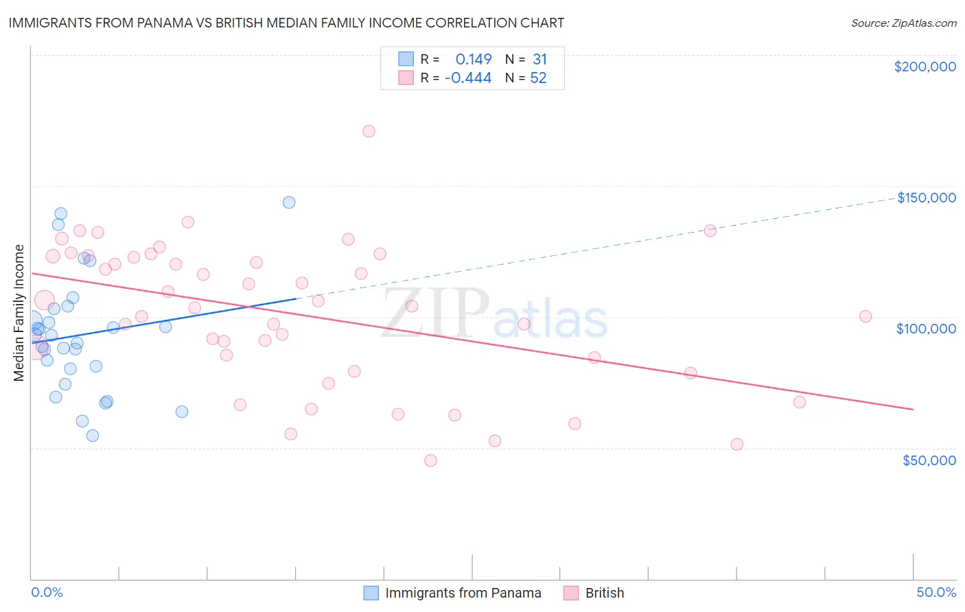 Immigrants from Panama vs British Median Family Income