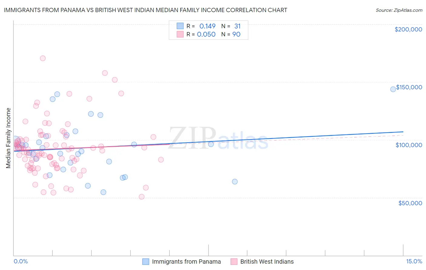 Immigrants from Panama vs British West Indian Median Family Income