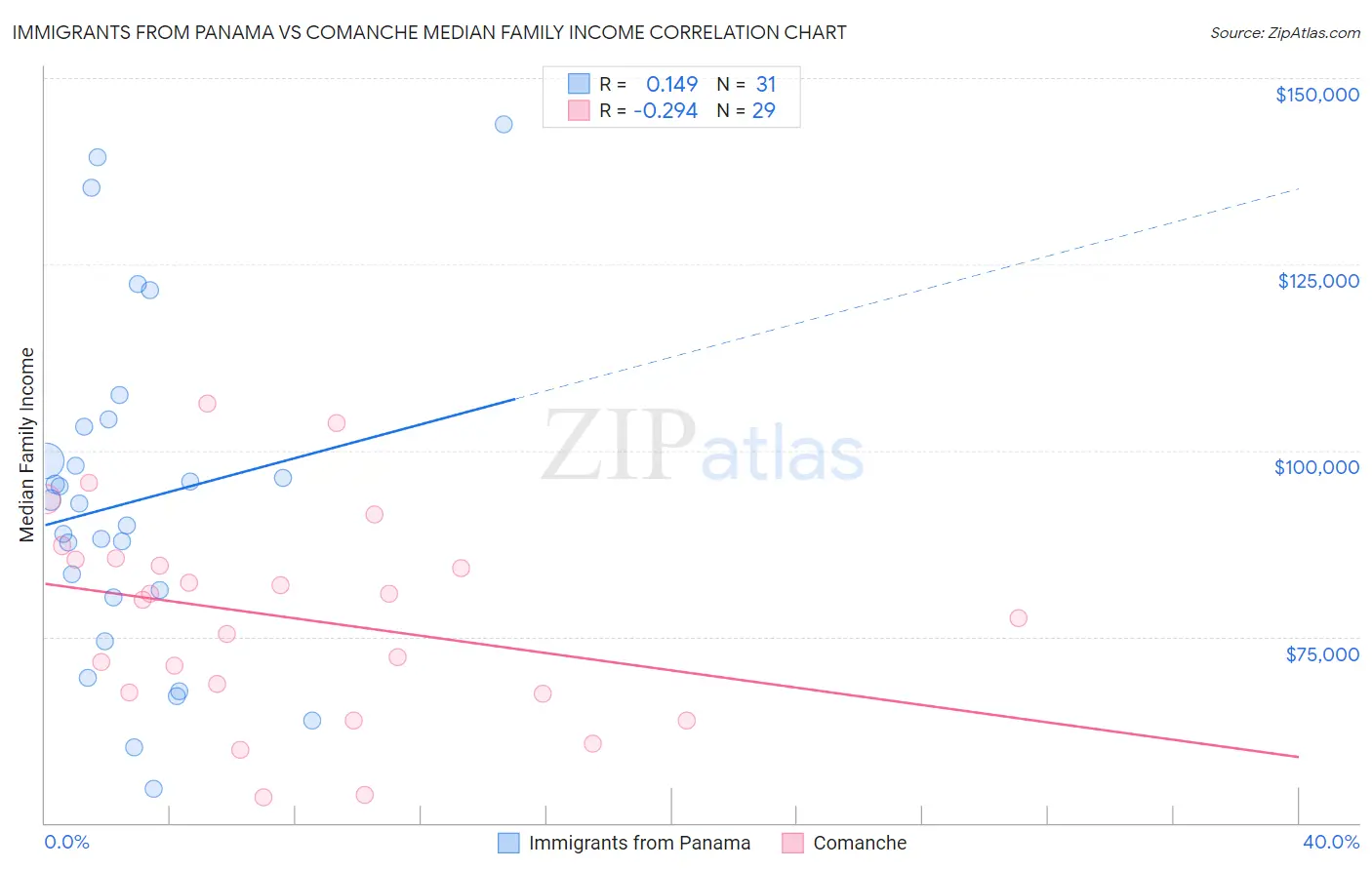 Immigrants from Panama vs Comanche Median Family Income