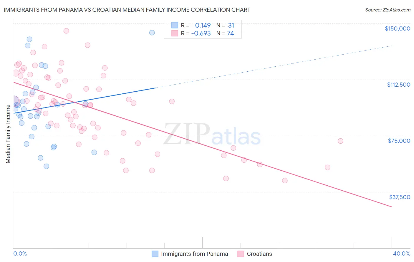 Immigrants from Panama vs Croatian Median Family Income