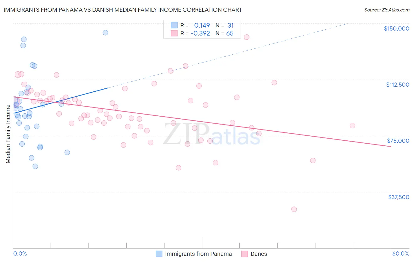 Immigrants from Panama vs Danish Median Family Income