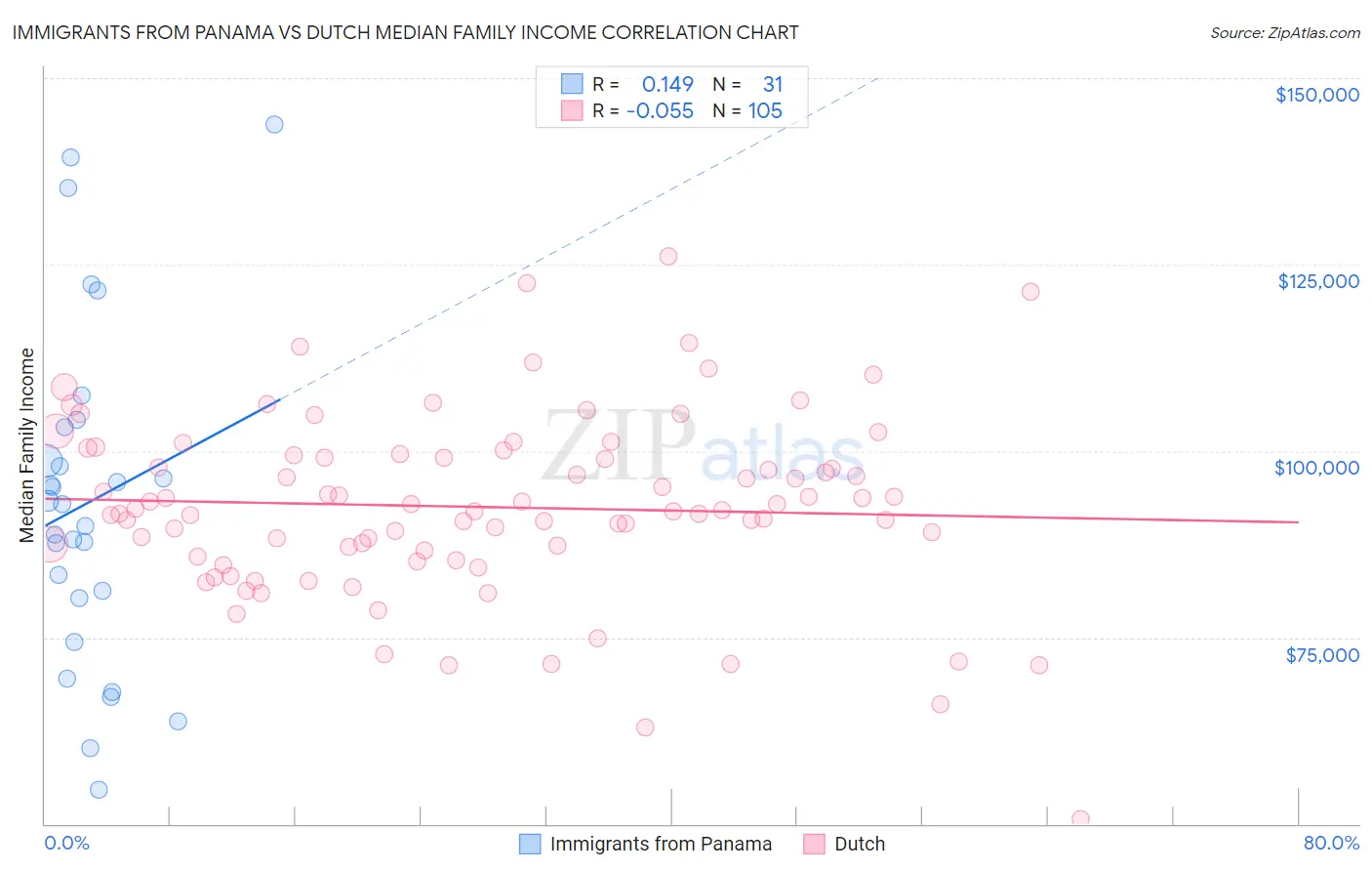 Immigrants from Panama vs Dutch Median Family Income