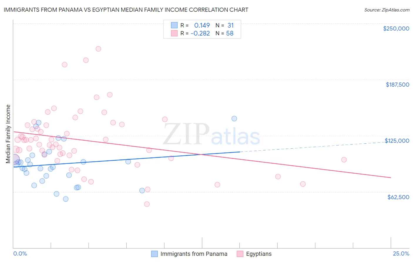 Immigrants from Panama vs Egyptian Median Family Income