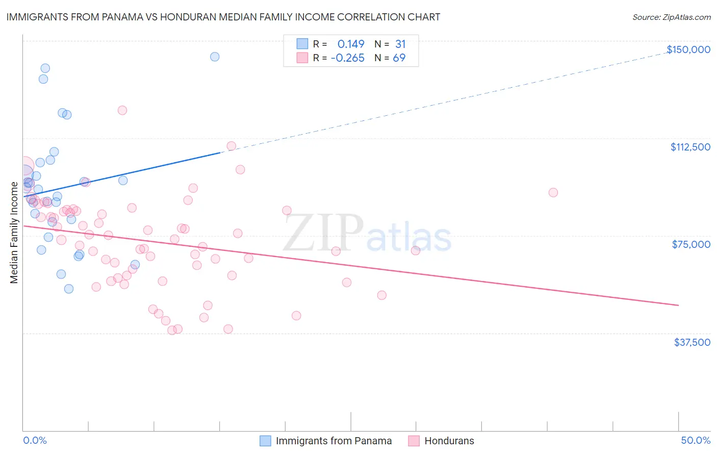 Immigrants from Panama vs Honduran Median Family Income