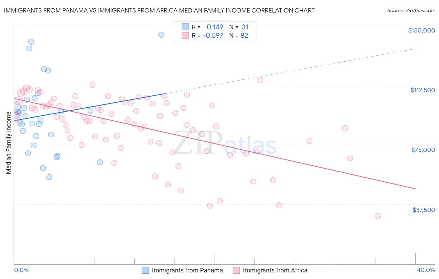 Immigrants from Panama vs Immigrants from Africa Median Family Income