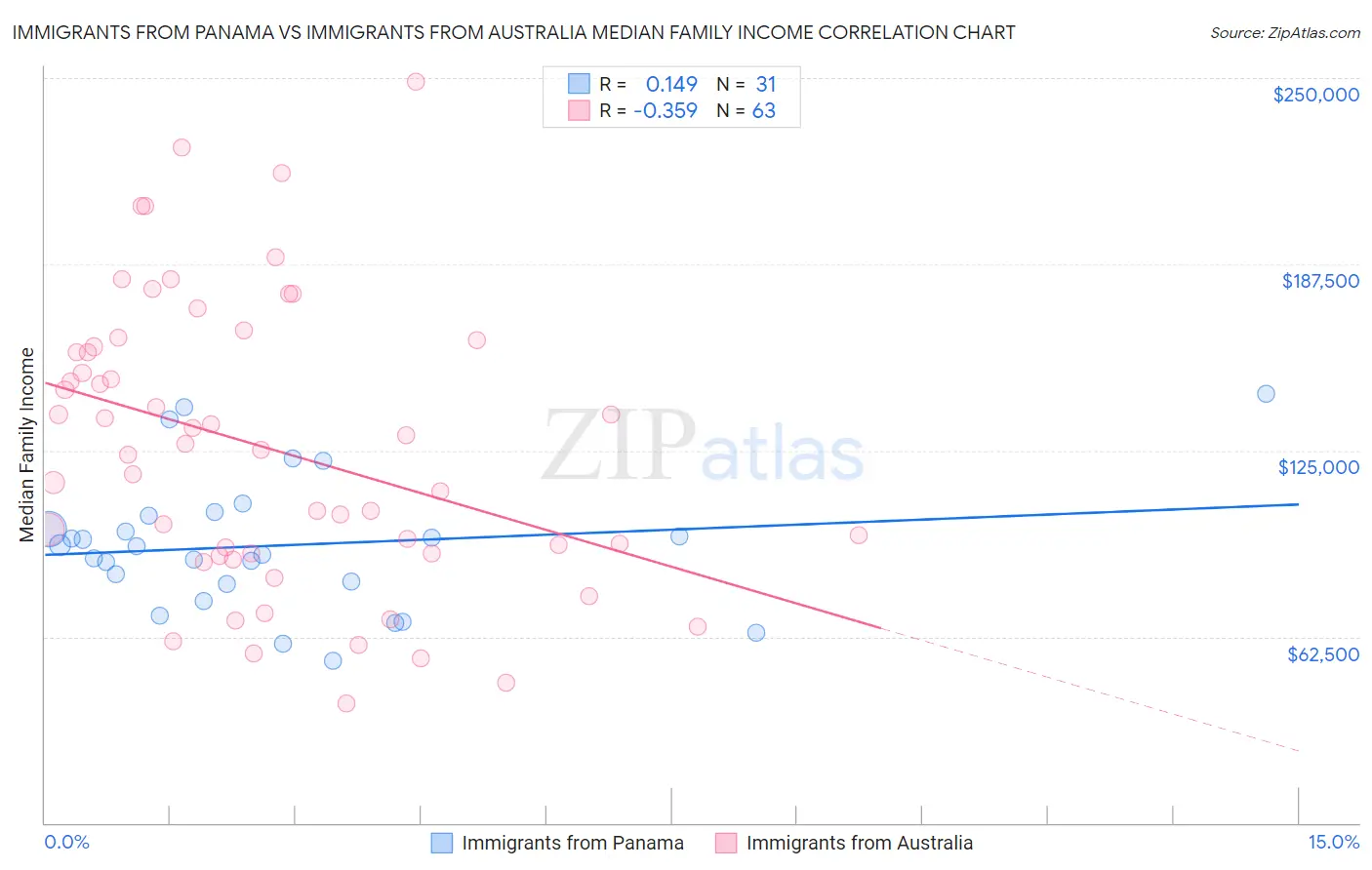 Immigrants from Panama vs Immigrants from Australia Median Family Income