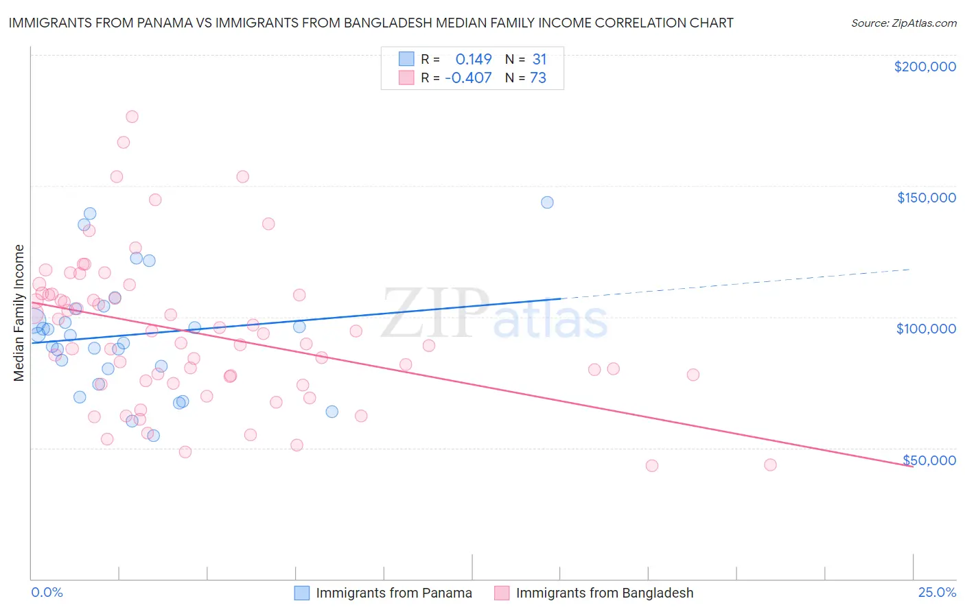 Immigrants from Panama vs Immigrants from Bangladesh Median Family Income