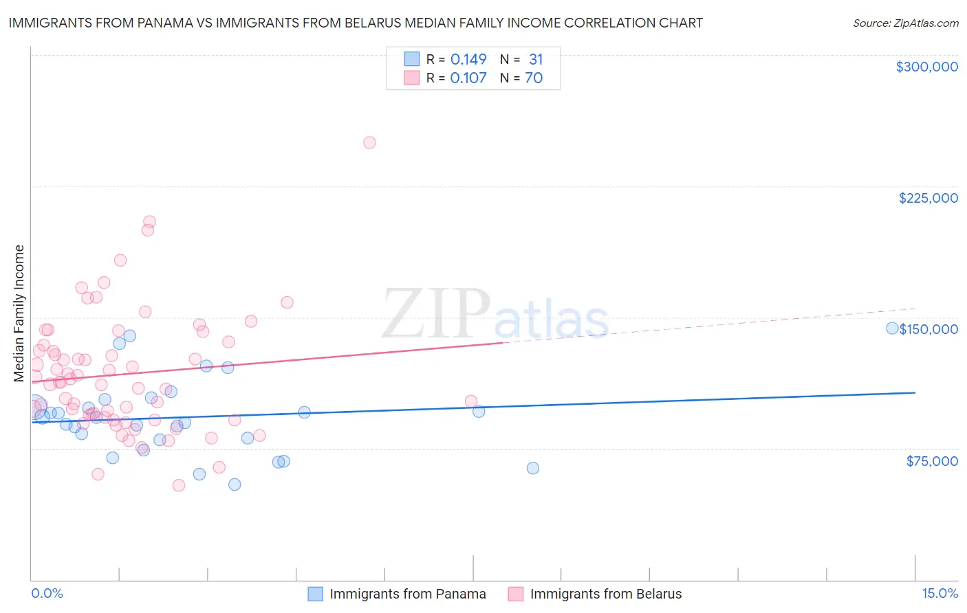 Immigrants from Panama vs Immigrants from Belarus Median Family Income