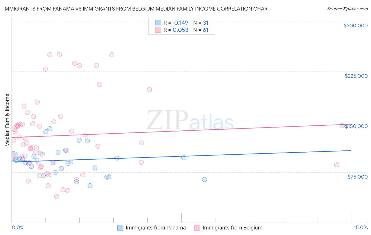 Immigrants from Panama vs Immigrants from Belgium Median Family Income