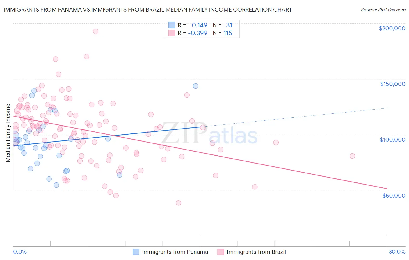 Immigrants from Panama vs Immigrants from Brazil Median Family Income