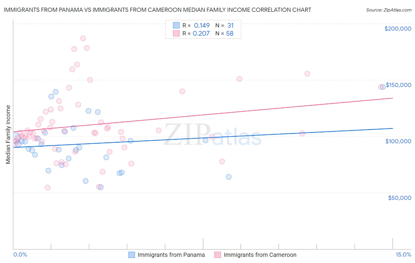 Immigrants from Panama vs Immigrants from Cameroon Median Family Income