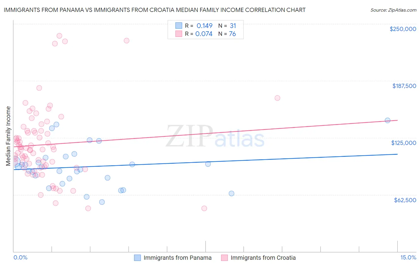 Immigrants from Panama vs Immigrants from Croatia Median Family Income