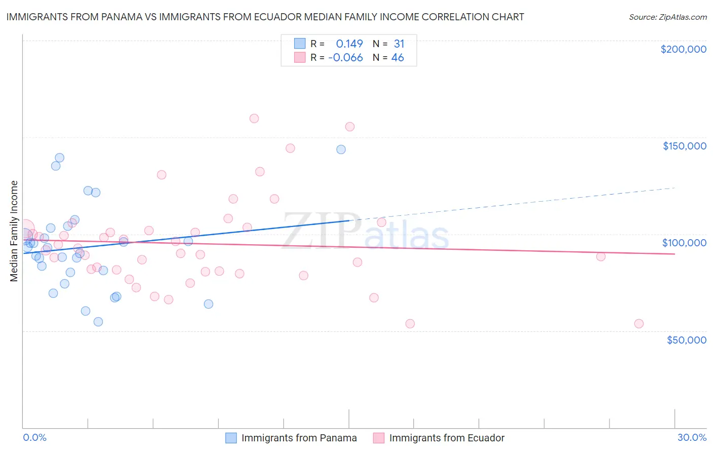 Immigrants from Panama vs Immigrants from Ecuador Median Family Income