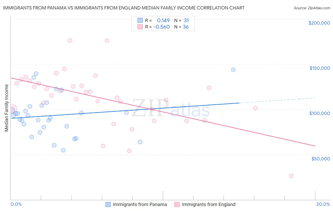 Immigrants from Panama vs Immigrants from England Median Family Income