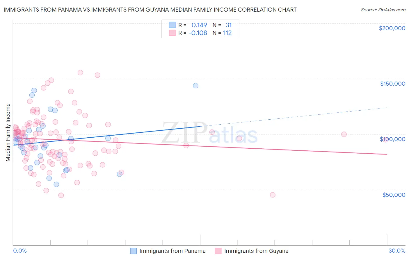 Immigrants from Panama vs Immigrants from Guyana Median Family Income