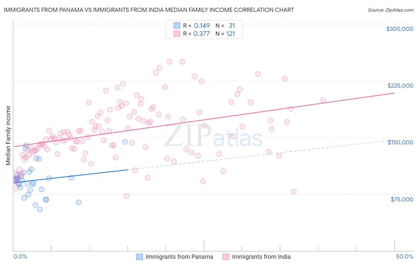 Immigrants from Panama vs Immigrants from India Median Family Income