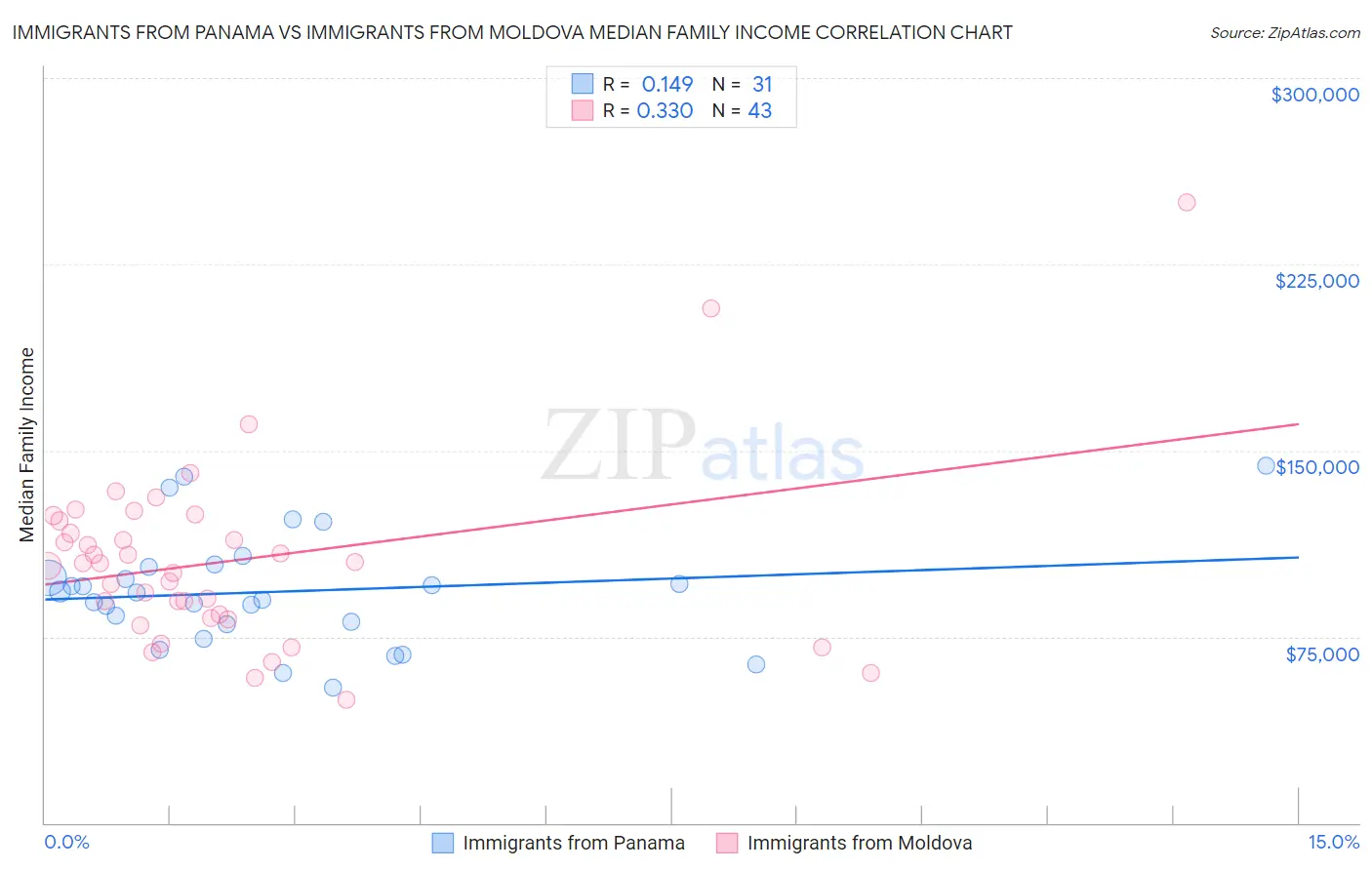 Immigrants from Panama vs Immigrants from Moldova Median Family Income