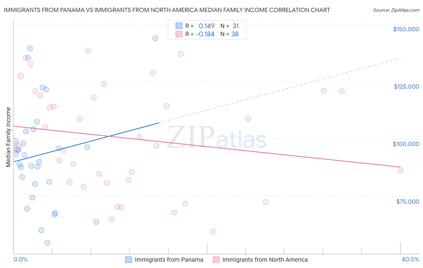 Immigrants from Panama vs Immigrants from North America Median Family Income