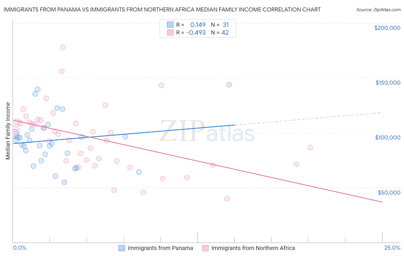 Immigrants from Panama vs Immigrants from Northern Africa Median Family Income