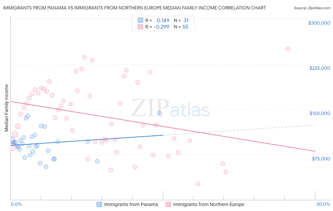 Immigrants from Panama vs Immigrants from Northern Europe Median Family Income