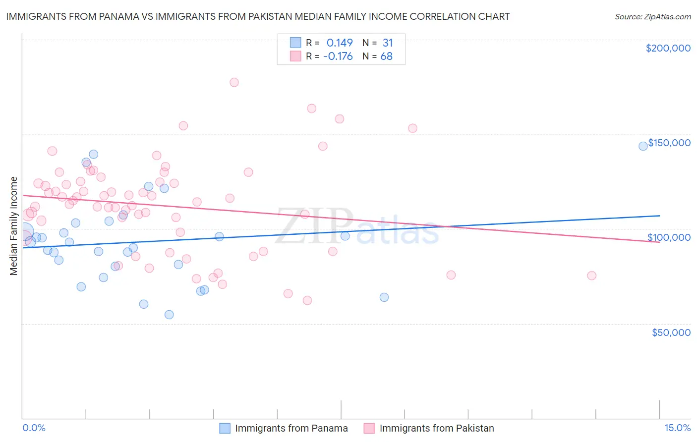 Immigrants from Panama vs Immigrants from Pakistan Median Family Income