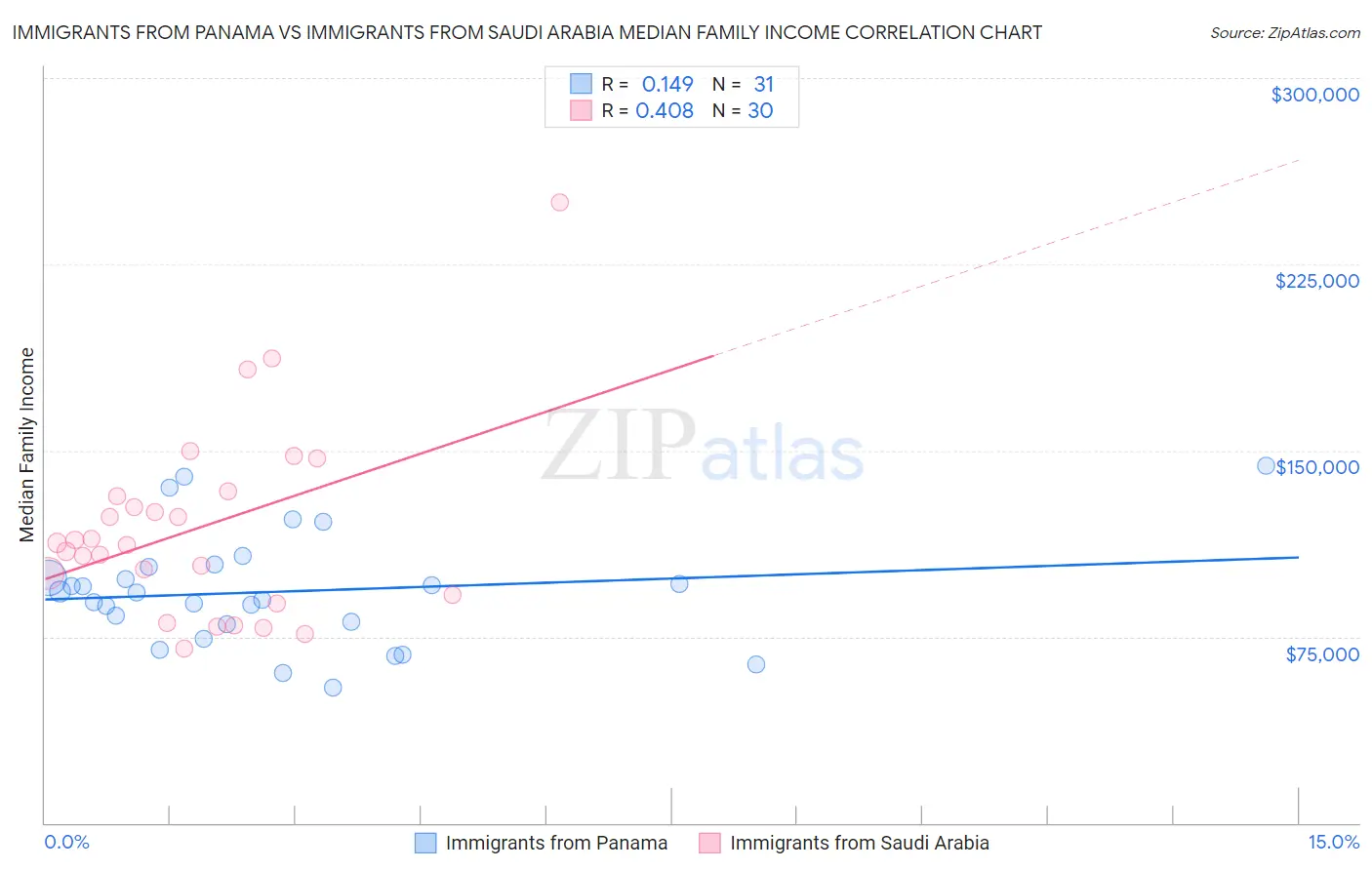 Immigrants from Panama vs Immigrants from Saudi Arabia Median Family Income