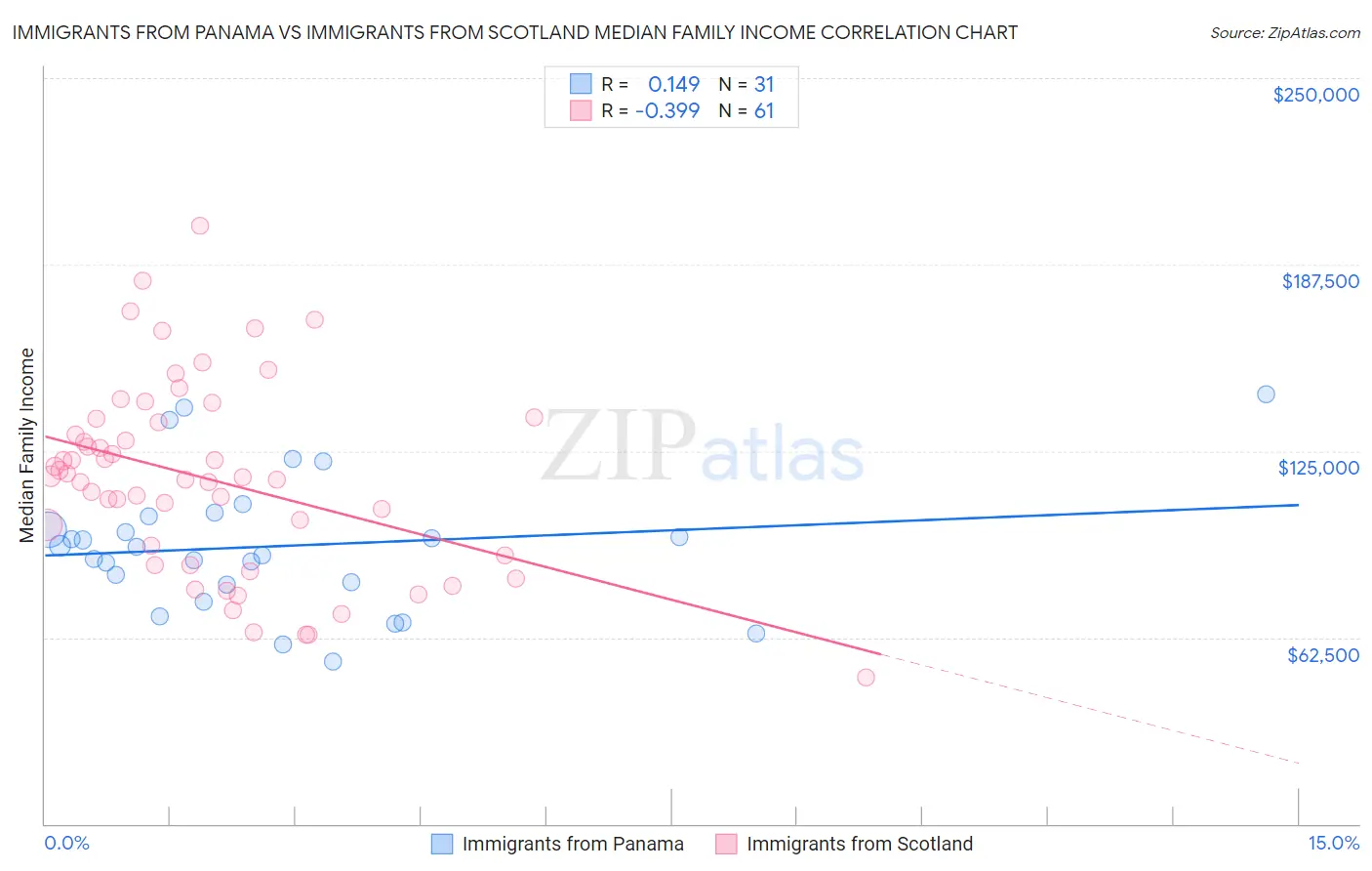 Immigrants from Panama vs Immigrants from Scotland Median Family Income