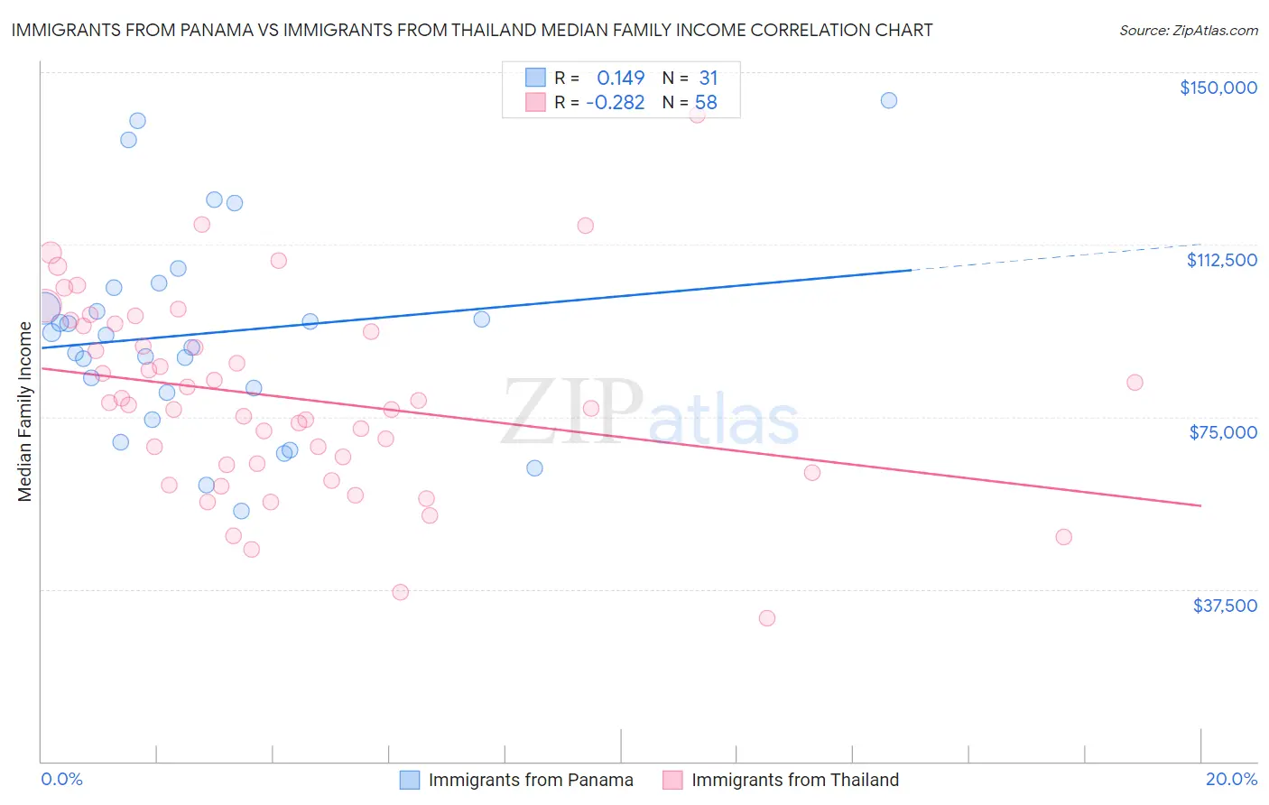 Immigrants from Panama vs Immigrants from Thailand Median Family Income