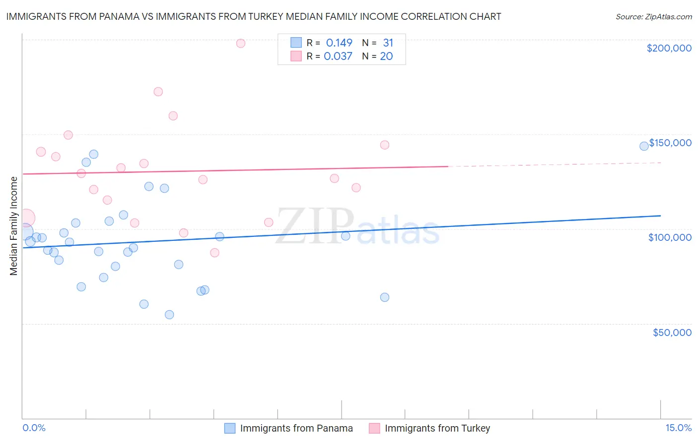 Immigrants from Panama vs Immigrants from Turkey Median Family Income