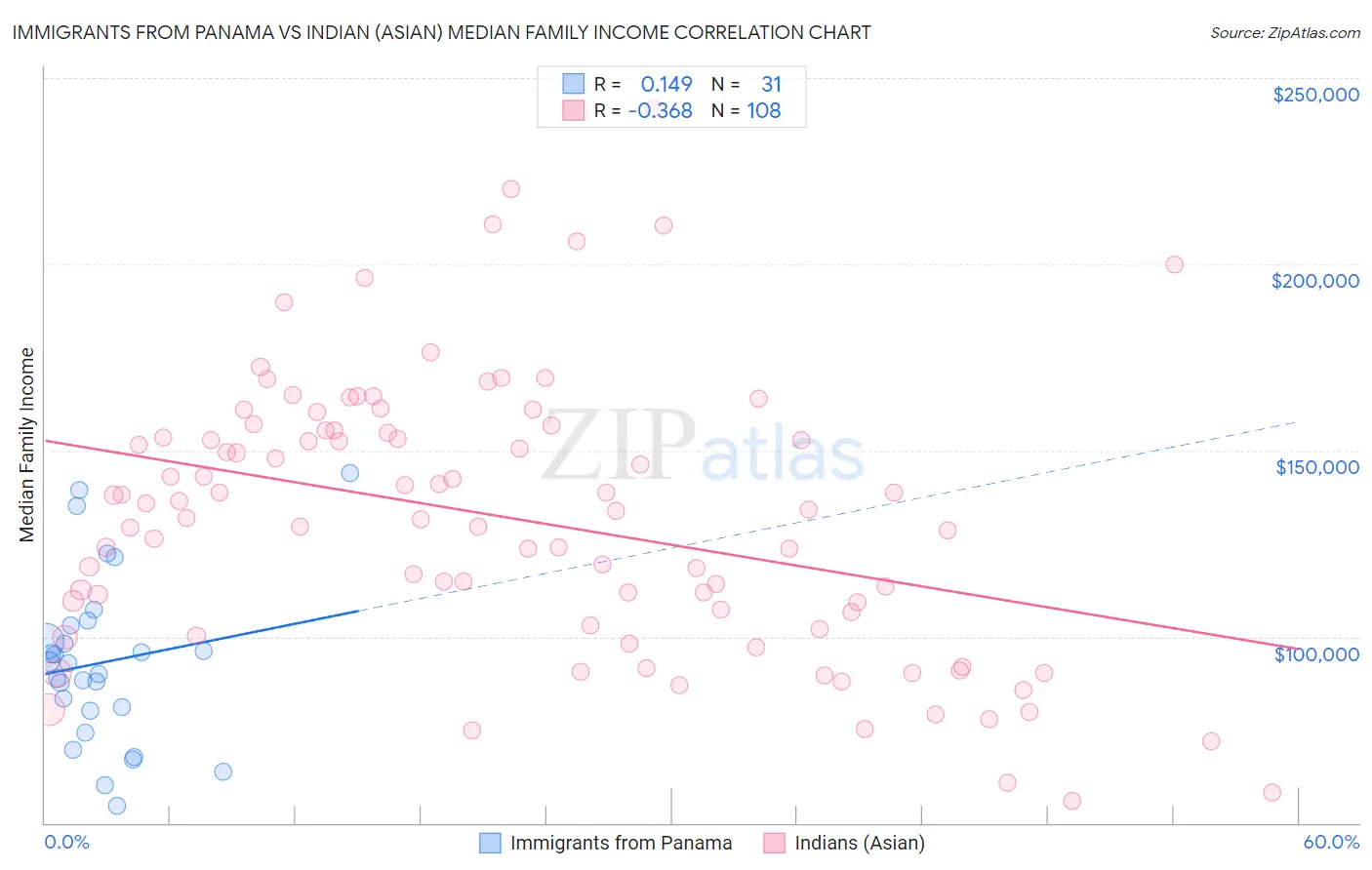 Immigrants from Panama vs Indian (Asian) Median Family Income