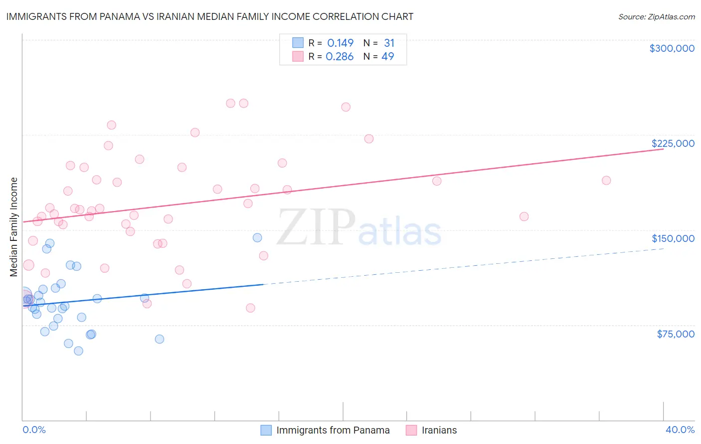 Immigrants from Panama vs Iranian Median Family Income