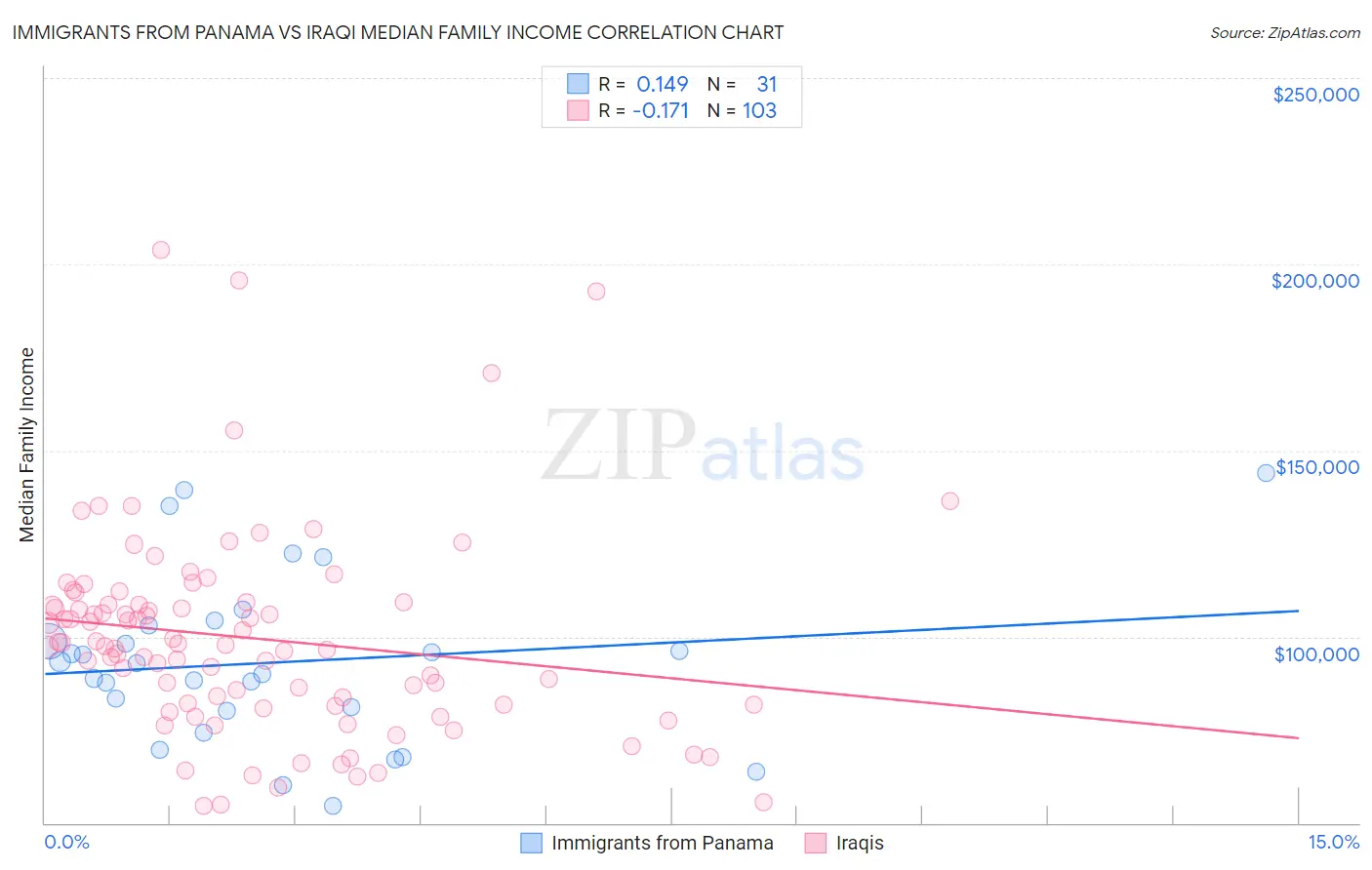 Immigrants from Panama vs Iraqi Median Family Income