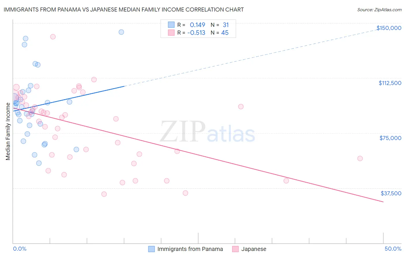 Immigrants from Panama vs Japanese Median Family Income