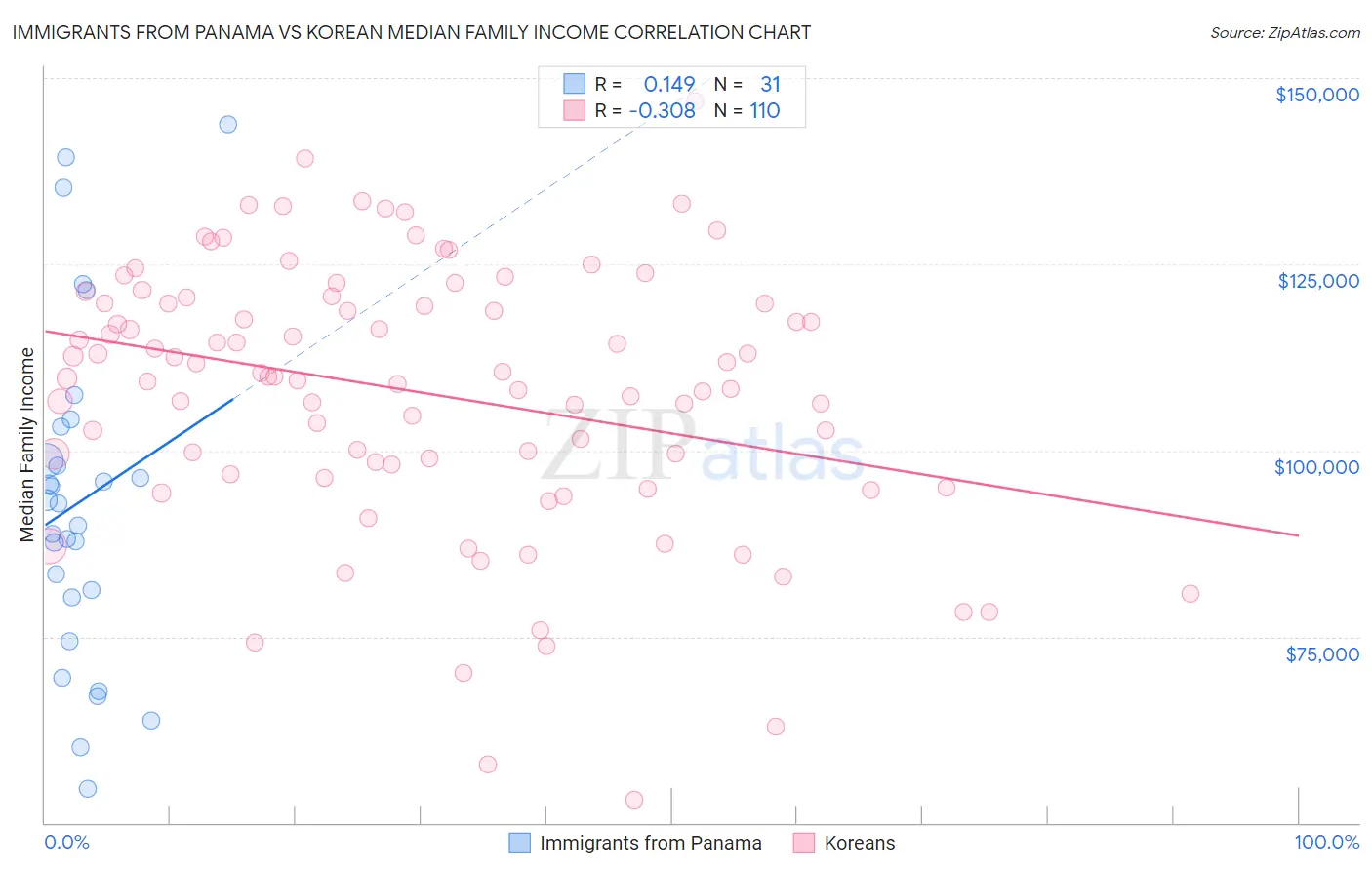 Immigrants from Panama vs Korean Median Family Income