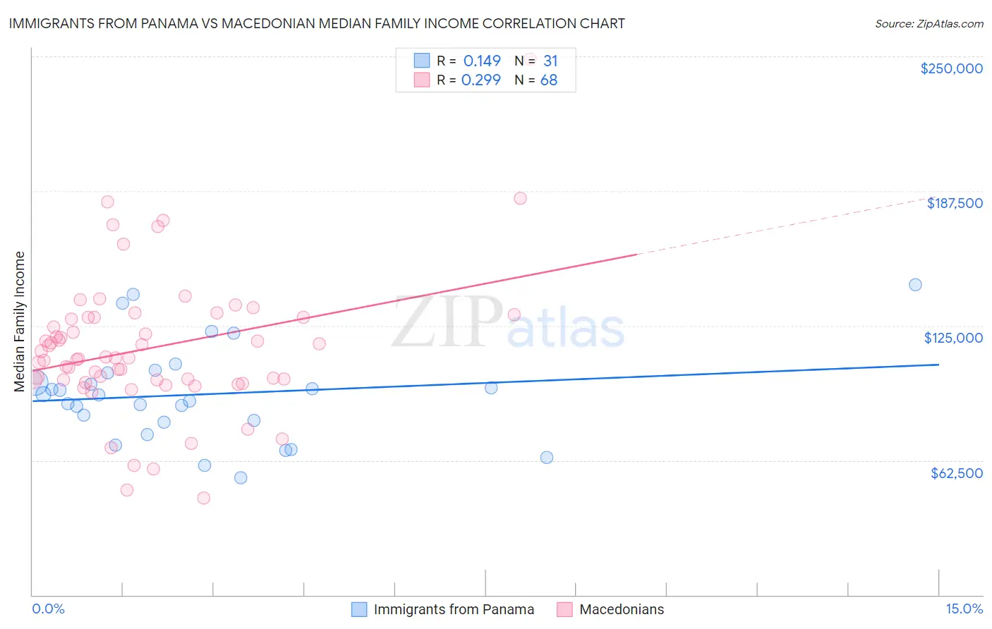 Immigrants from Panama vs Macedonian Median Family Income