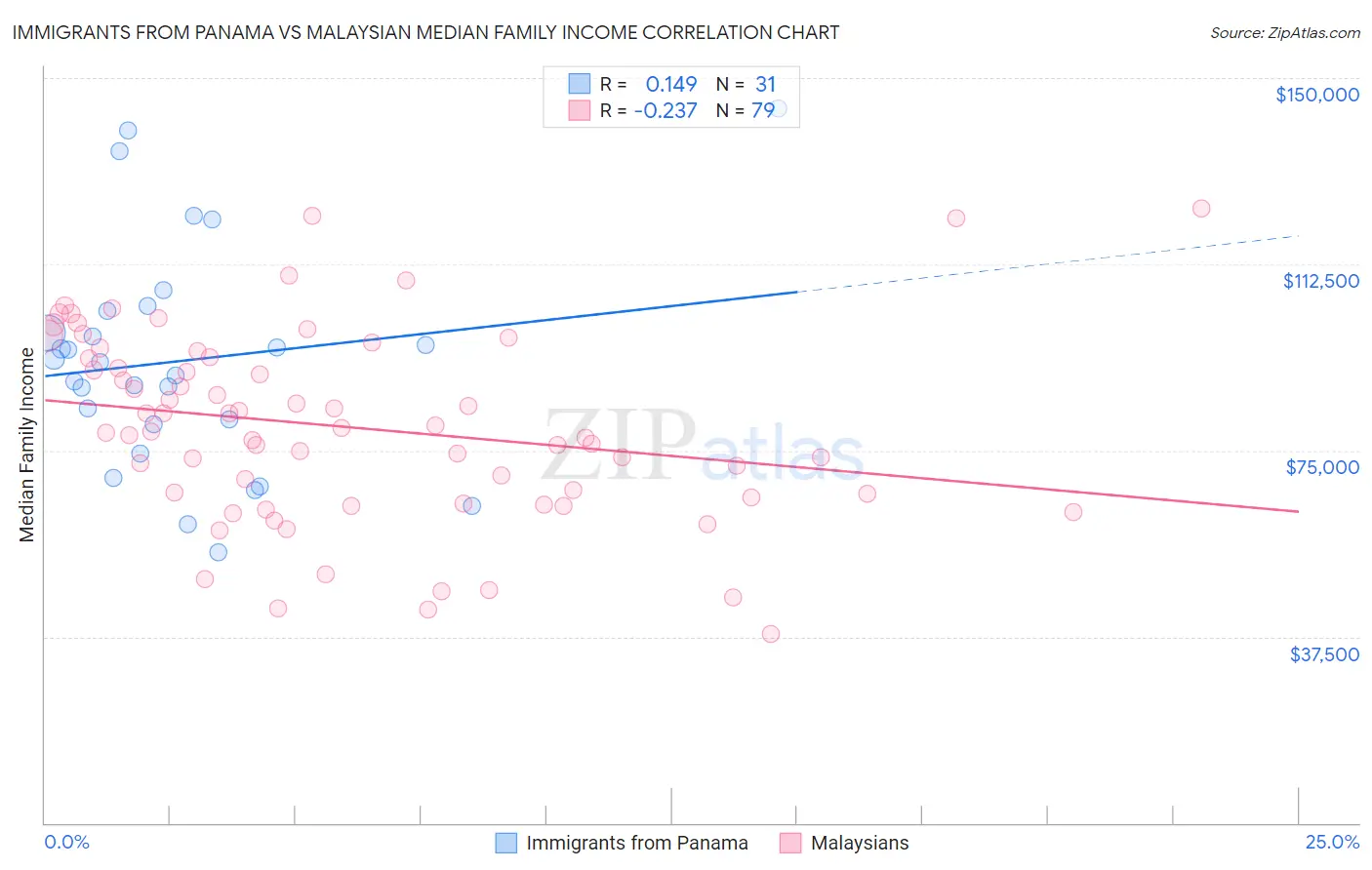 Immigrants from Panama vs Malaysian Median Family Income