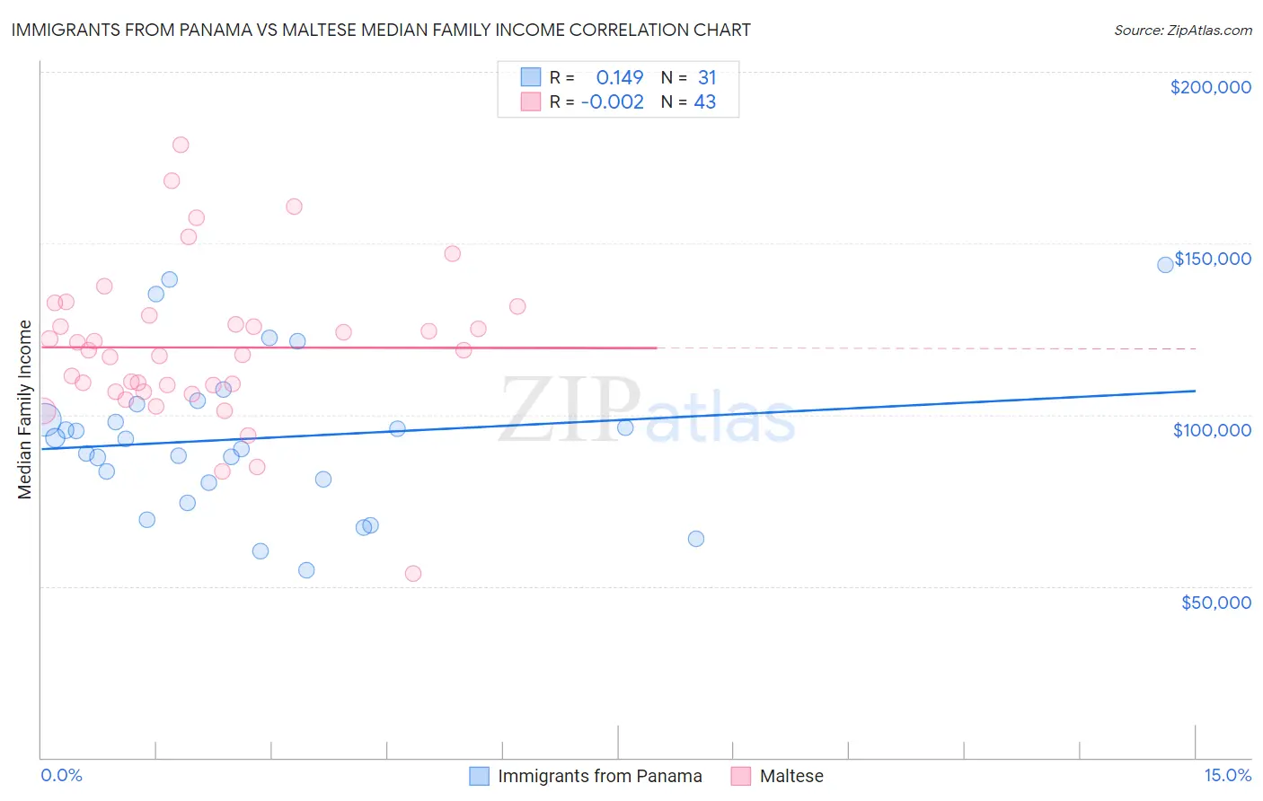 Immigrants from Panama vs Maltese Median Family Income