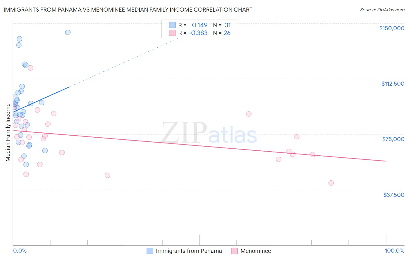 Immigrants from Panama vs Menominee Median Family Income