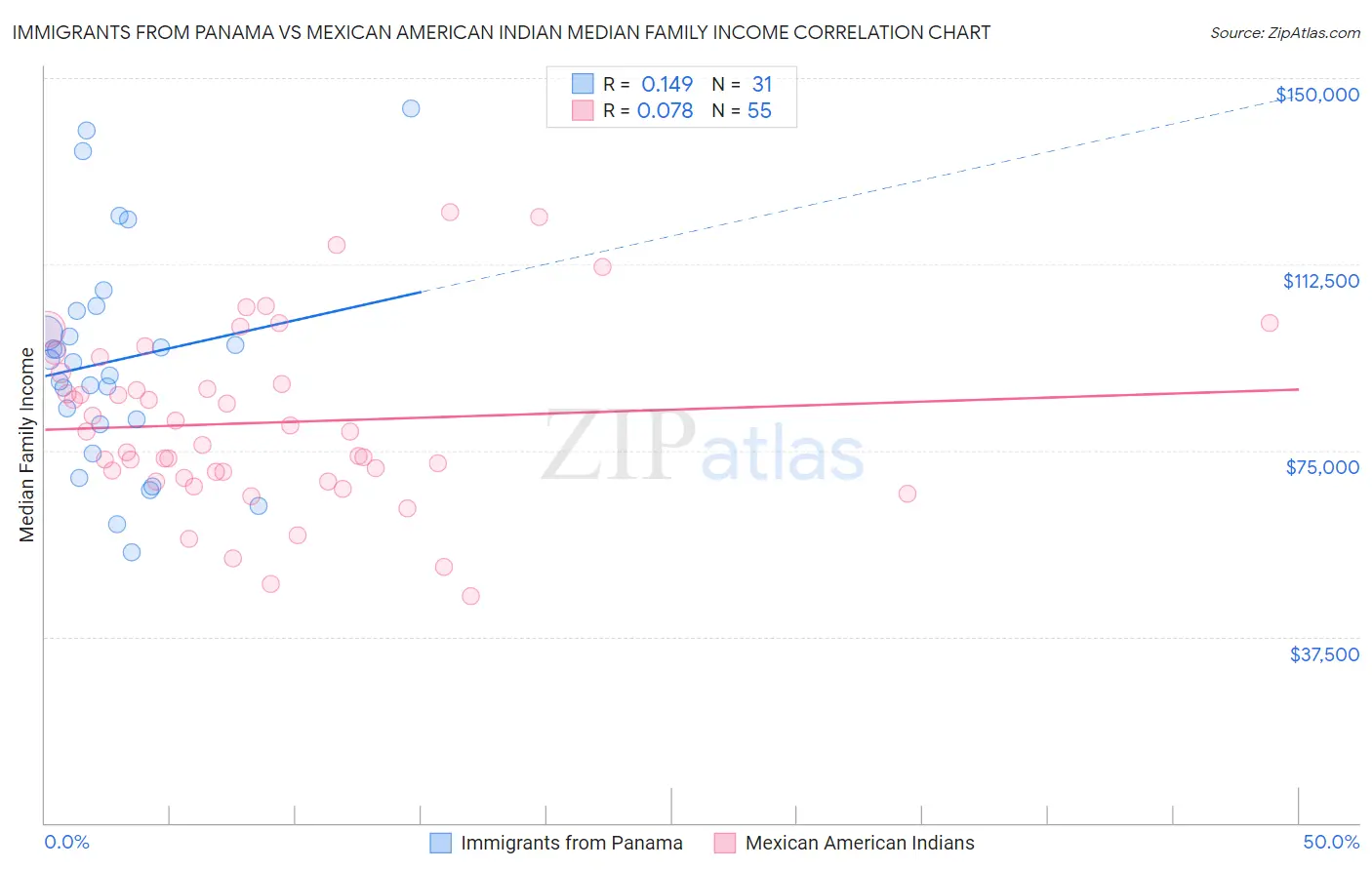 Immigrants from Panama vs Mexican American Indian Median Family Income