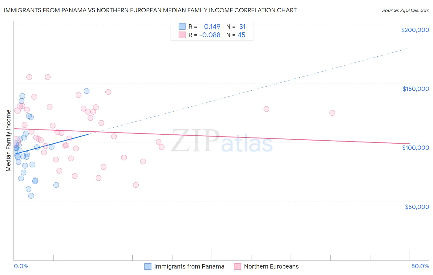 Immigrants from Panama vs Northern European Median Family Income